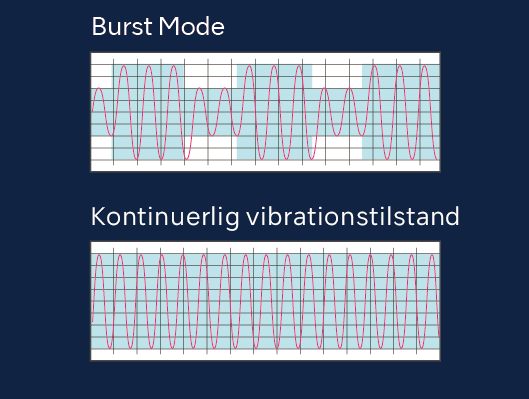 Burst Mode med tre forskellige frekvensniveauer